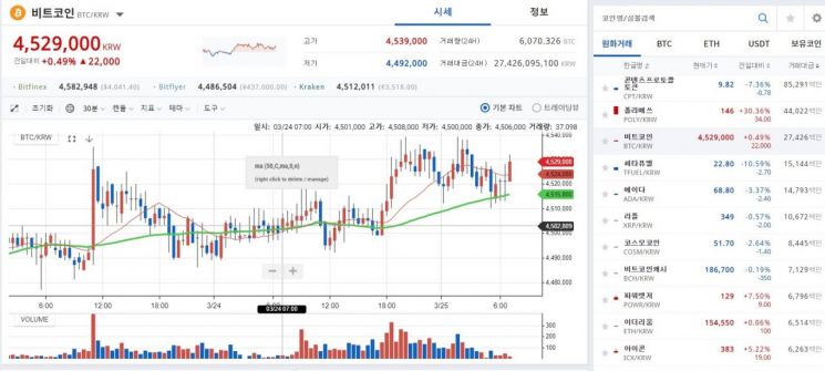 [비트코인 지금]블록체인 확대 가능성…450만원·4000달러