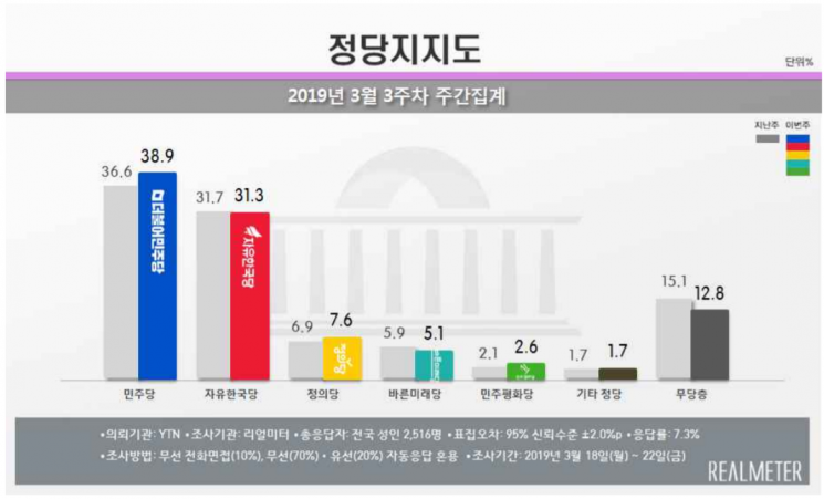 [리얼미터]문 대통령 국정 지지율 47.1% '반등'…民 38.9%·韓 31.3%