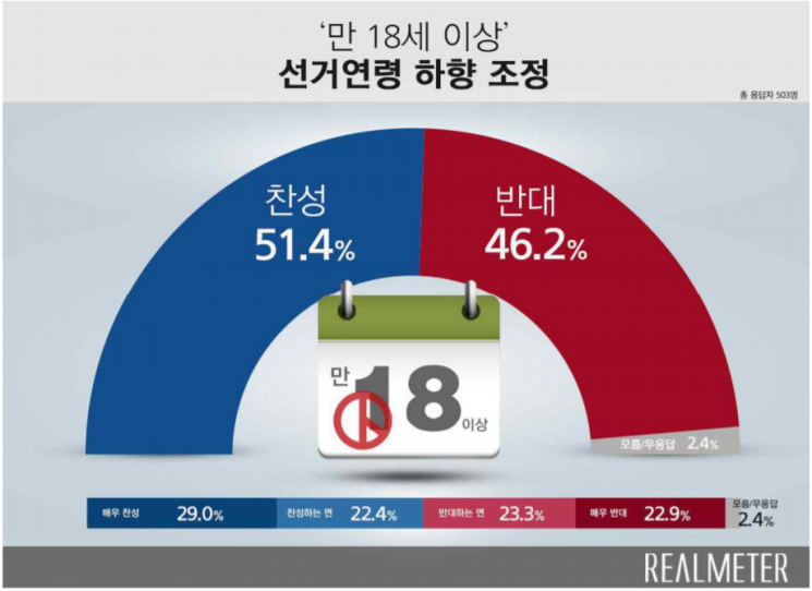 '만 18세 이상' 선거연령 하향…찬성 51.4% vs  반대 46.2% 