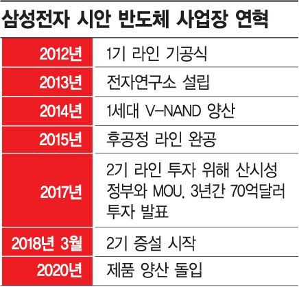 中 시안이 삼성 '미래산업 최전방기지'