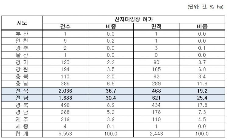 지난해 전국 17개 시·도별 산지태양광 허가현황. 김태흠 의원실 제공