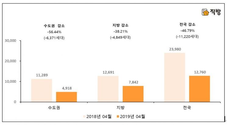 4월 전국 아파트 입주 물량 전년比 46%↓…1.1만가구 이상 감소