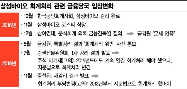 기업·감사·금융당국 不通 삼바 분식회계 논란 키워 