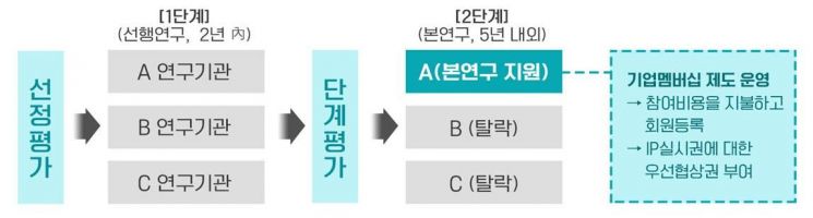 "실패해도 괜찮다"…산업부, '연금술사 프로젝트'에 올해 100억원 지원