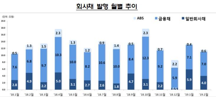 2월 기업 주식발행 전월比 17.8% 증가…회사채 12.5%↓