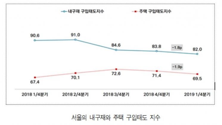서울시민 "집 안산다"…주택구입태도지수 1년만에 60p대로 추락