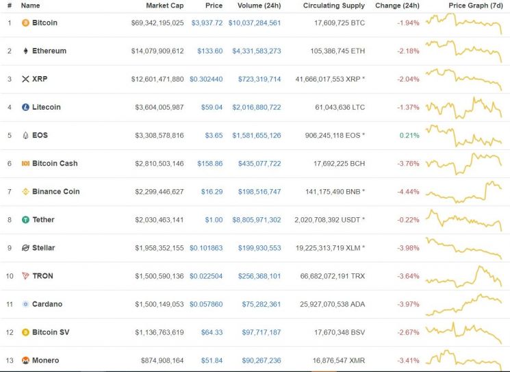 [비트코인 지금]450만원·4000달러 반납…일거래량은 150억원
