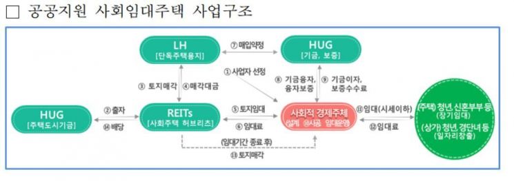 LH, 평택·삼송 공공지원 사회임대주택 운영 사업자 공모