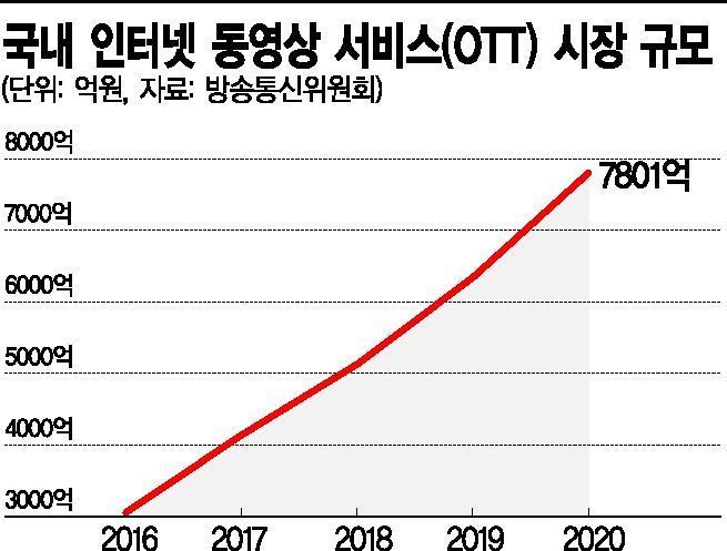 판 흔드는 애플, OTT 시장 '들썩'