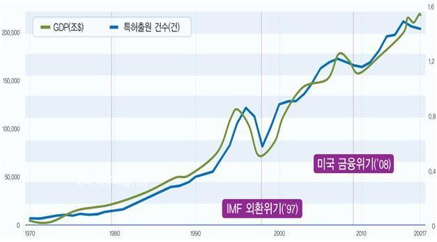 1970년~2017년 한국의 경제성장과 특허출원 간 양적 성장 그래프가 동일한 패턴으로 그려졌다. 이를 근거로 특허청은 특허가 경제성장에 필요한 하나의 동력이 되고 있음을 설명한다. 특허청 제공