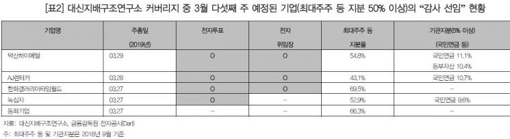 대신지배硏 "코스닥社 주주권익 개선 위해 전자투표 필요"
