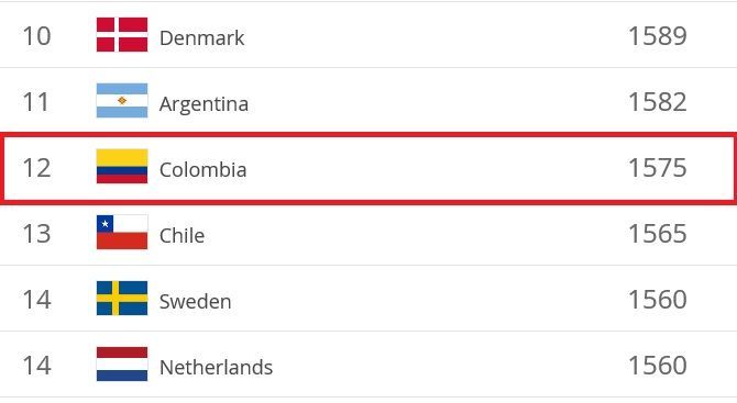 올해 2월7일 피파에서 발표한 피파랭킹 순위에서 콜럼비아는 12위를 차지했다.(자료=피파 홈페이지/https://www.fifa.com)