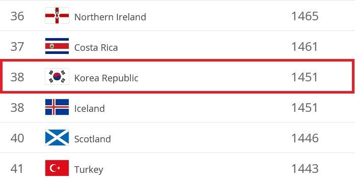 올해 2월7일 피파에서 발표한 피파랭킹 순위에서 대한민국은 38위를 차지했다.(자료=피파 홈페이지/https://www.fifa.com)