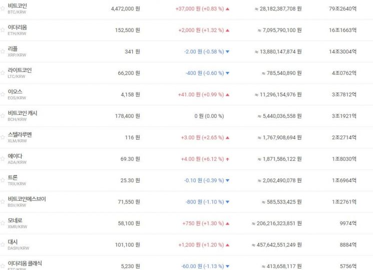 [비트코인 지금]450만원·4000달러 탈환공방…일거래량 300억원
