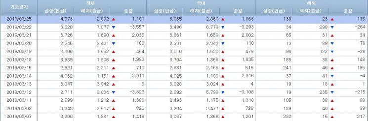 [일일펀드동향]韓주식형펀드 8거래일간 1100억원 순유출