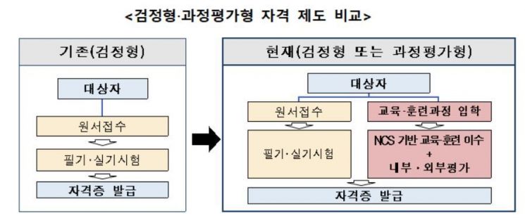 국가기술자격 취득, 필기 만큼 '실무'도 중요해진다