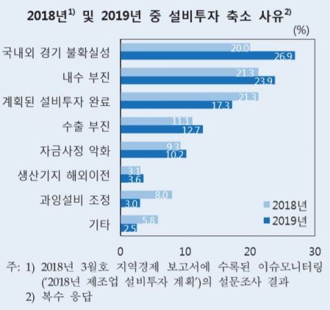 올해 기업투자 "늘리면 소폭, 줄이면 대폭"…수출·내수 불확실 