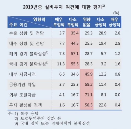 올해 기업투자 "늘리면 소폭, 줄이면 대폭"…수출·내수 불확실 