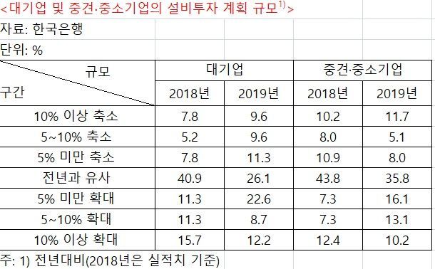 올해 기업투자 "늘리면 소폭, 줄이면 대폭"…수출·내수 불확실 