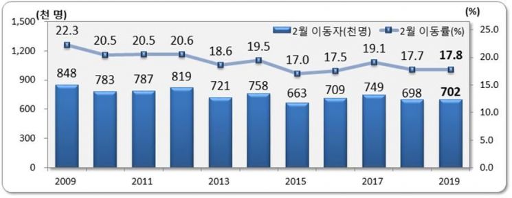 '1만가구' 송파헬리오시티 입주에…서울 인구 10년새 첫 증가