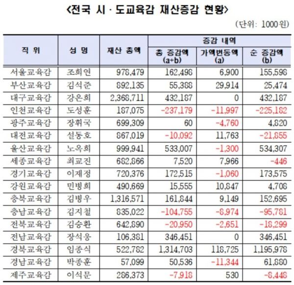 [재산공개] 교육감 평균 7억4000만원 … 강은희 교육감 23억 '최고'