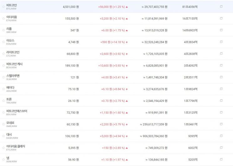 [비트코인 지금]450만원·4000달러 돌파…하루거래량 300억원