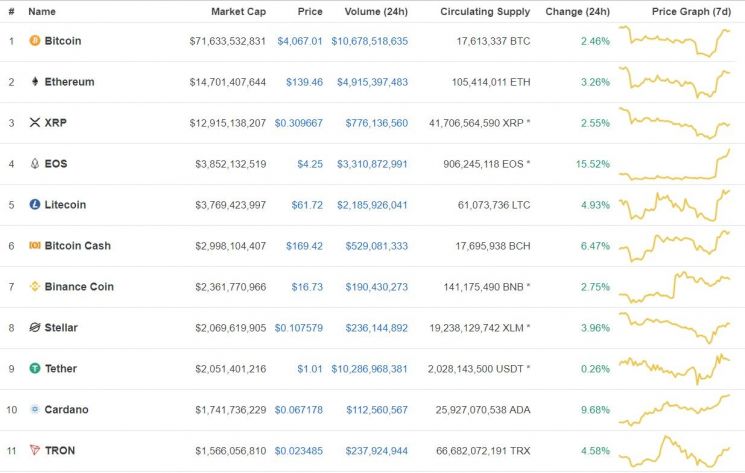 [비트코인 지금]450만원·4000달러 돌파…하루거래량 300억원