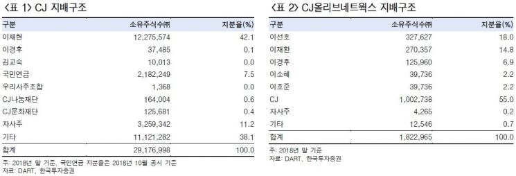 [클릭 e종목]"CJ, 4월상장 新우선주 의결권 확보 대안"