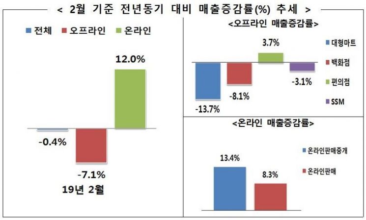 2월 유통업체 매출 전년比 0.4% 감소…대형마트·백화점 '뚝'