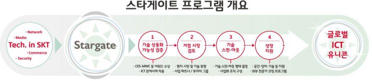 SKT, 스타게이트로 '유니콘' 전략적 육성 