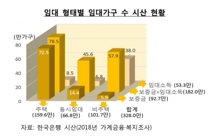 "임대가구 재무구조 비임대보다 취약, 위험 관리해야"