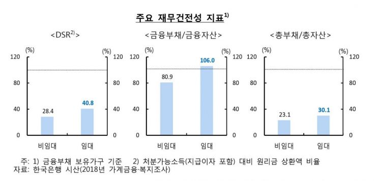 "임대가구 재무구조 비임대보다 취약, 위험 관리해야"