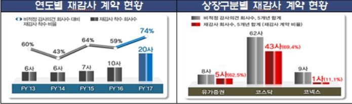 상장社 재감사 5년간 14% 증가…평균보수 3년전보다 3.3배↑