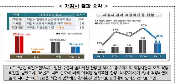 상장社 재감사 5년간 14% 증가…평균보수 3년전보다 3.3배↑