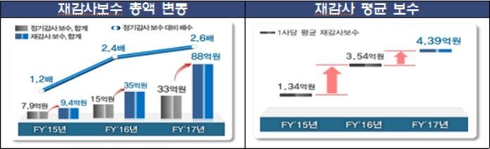 상장社 재감사 5년간 14% 증가…평균보수 3년전보다 3.3배↑