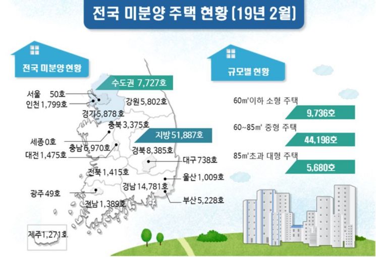 지난달 전국 미분양 주택 0.8% 증가…대구는 153% 급증