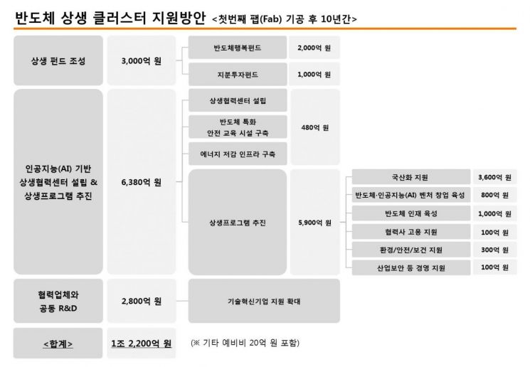 SK하이닉스,1조2000억 투자해 반도체 생태계 강화 나선다