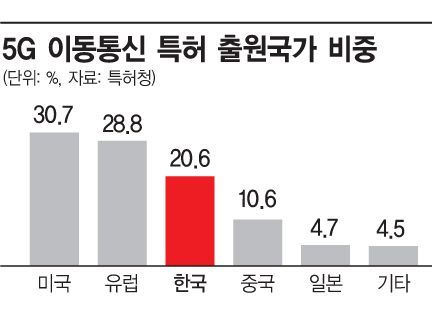 [5G 초혁신시대 ③-1] 특허전쟁서 패배땐 막대한 로열티