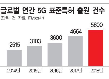 [5G 초혁신시대 ③-1] 특허전쟁서 패배땐 막대한 로열티