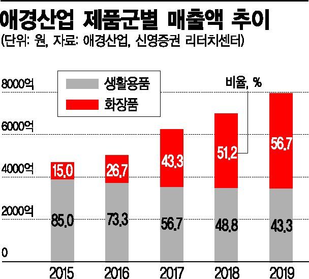 '에이지투웨니스' 등에 업은 애경, 화장품 사업 승승장구…동남아 사업도 박차(종합)