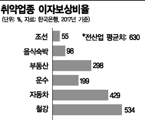 "이자 부담 높은 취약차주, 갚을 능력 상실한 음식숙박"     