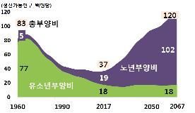 50년후 생산연령인구 절반으로 '뚝'…부양부담 3배 커진다