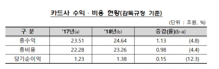 "지난해 카드사 외형은 성장했지만 당기순이익 4.4% 감소"