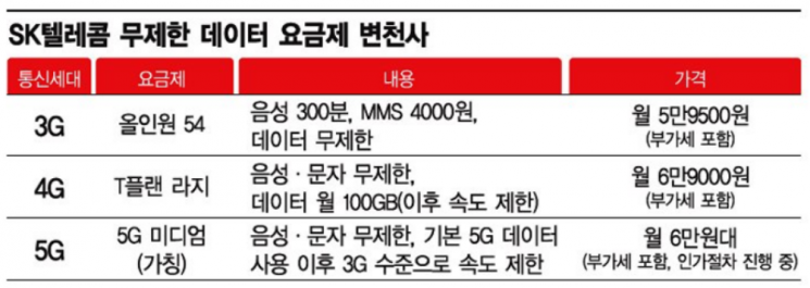 SKT, 5만원대 5G 요금제도 '무제한 데이터'