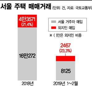 서울 집 매매, 외지인 비율 사상최대