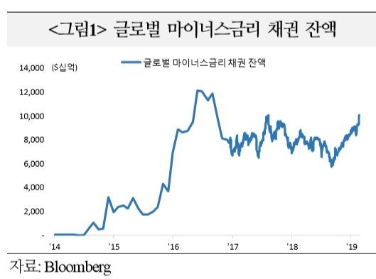 글로벌 마이너스 금리채권 10조 돌파