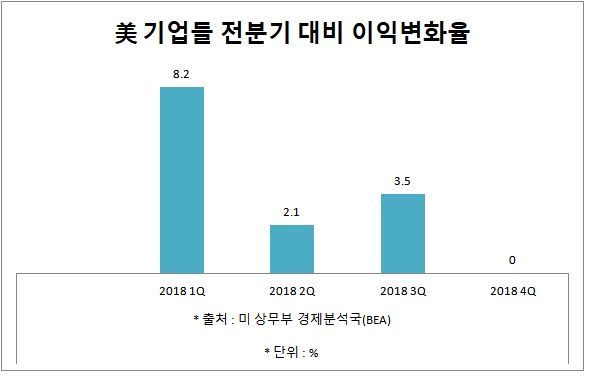 트럼프 감세약발 다 떨어졌나…美기업실적 갈수록 악화