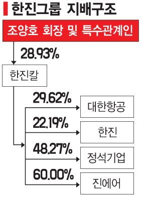 [난기류 항공 빅2 총수] 조양호, 내년 한진칼 주총이 본게임