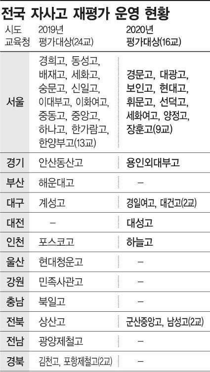 "탈락 불보듯"…서울 자사고 평가보고서 제출 거부
