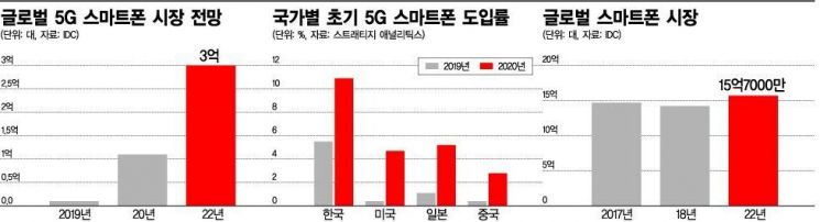[5G 초혁신시대 ④-1] '퍼스트 무버' 삼성, 노키아와 다른 길 가다